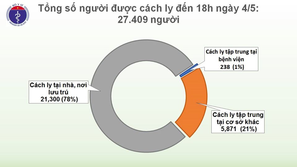 Cập nhật tình hình virus corona ở Việt Nam tối 4/5: Thêm 2 bệnh nhân khỏi bệnh, 28/30 quận, huyện, thị xã của Hà Nội có mức 'nguy cơ dịch thấp' - Ảnh 3. Cập nhật tình hình virus corona ở Việt Nam tối 4/5: Thêm 2 bệnh nhân khỏi bệnh, 28/30 quận, huyện, thị xã của Hà Nội có mức 'nguy cơ dịch thấp' - Ảnh 3.