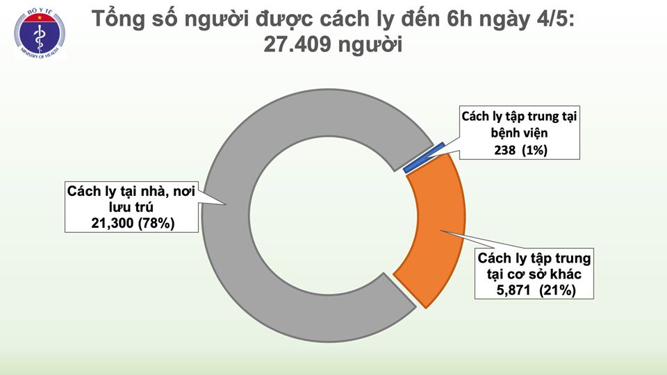 Cập nhật tình hình virus corona ở Việt Nam sáng 4/5: Không có ca nhiễm mới, còn gần 27.500 người đang cách li - Ảnh 3. Cập nhật tình hình virus corona ở Việt Nam sáng 4/5: Không có ca nhiễm mới, còn gần 27.500 người đang cách li - Ảnh 3.