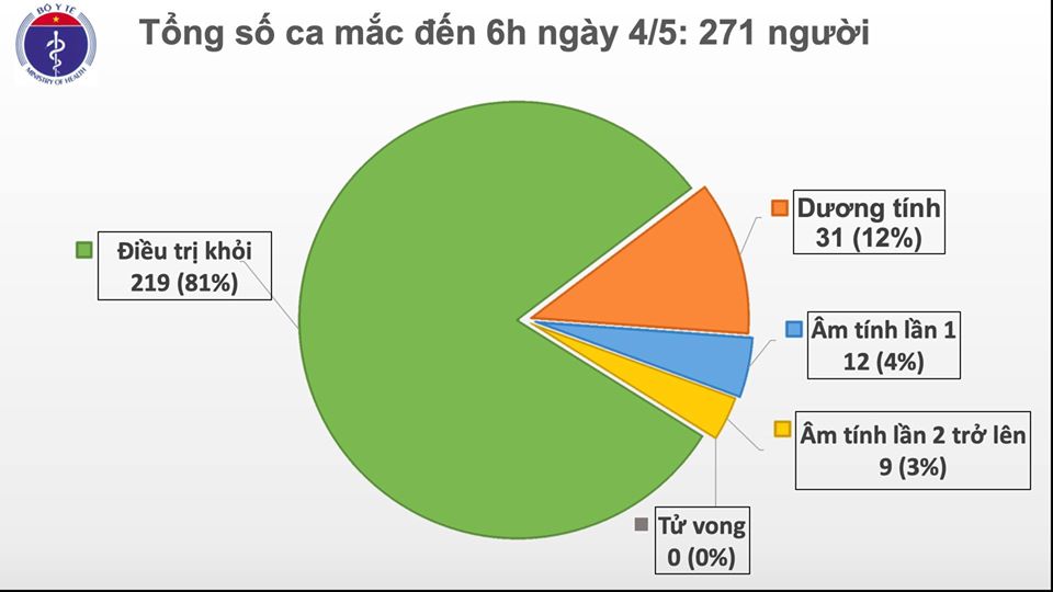 Cập nhật tình hình virus corona ở Việt Nam sáng 4/5: Không có ca nhiễm mới, còn gần 27.500 người đang cách li - Ảnh 2. Cập nhật tình hình virus corona ở Việt Nam sáng 4/5: Không có ca nhiễm mới, còn gần 27.500 người đang cách li - Ảnh 2.