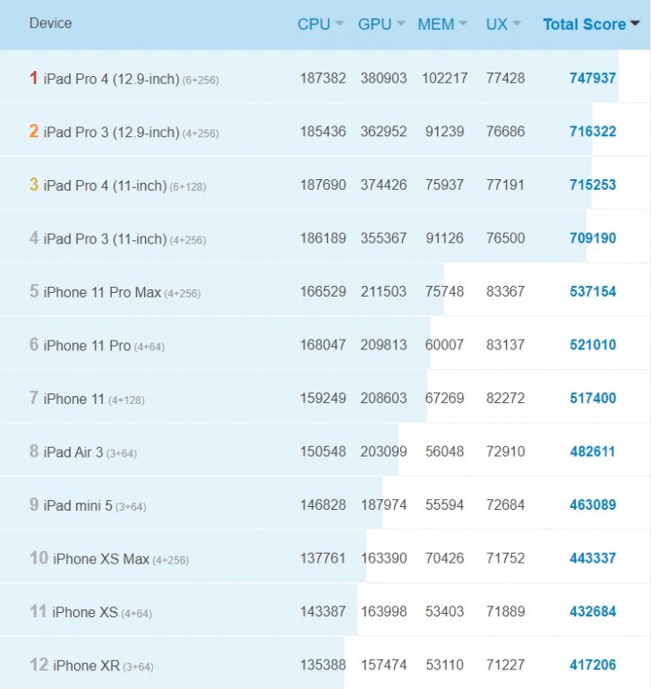 AnTuTu giải thích việc iPhone SE 2020 'bị' hạ xung nhịp để máy mát hơn và tiết kiệm pin hơn - Ảnh 2.