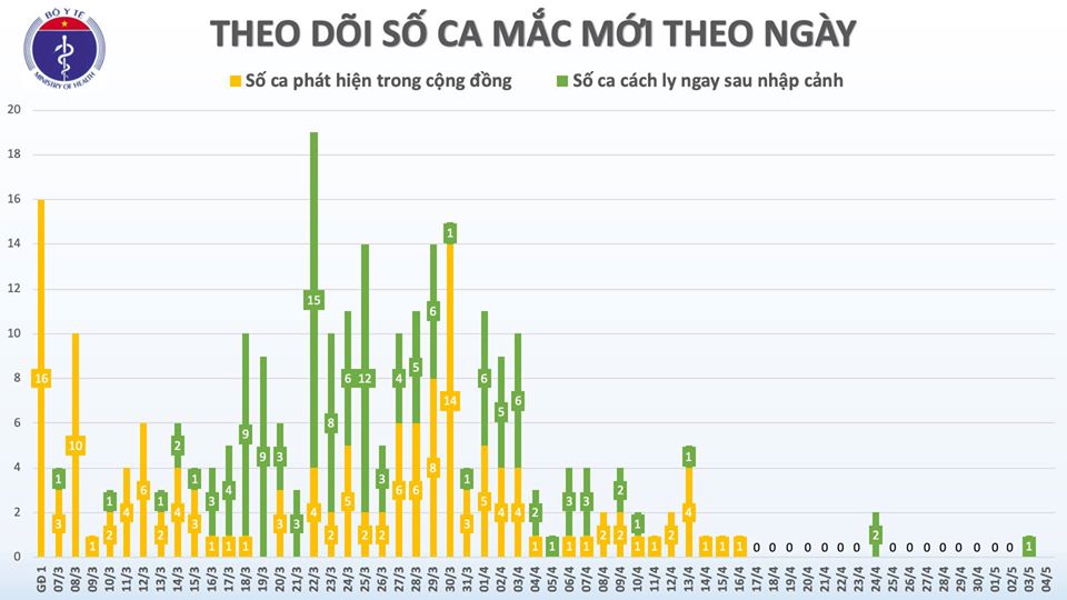 Cập nhật tình hình virus corona ở Việt Nam sáng 4/5: Không có ca nhiễm mới, còn gần 27.500 người đang cách li - Ảnh 1. Cập nhật tình hình virus corona ở Việt Nam sáng 4/5: Không có ca nhiễm mới, còn gần 27.500 người đang cách li - Ảnh 1.