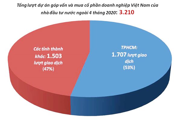 Nhiều doanh nghiệp trong tầm ngắm thâu tóm của nước ngoài - Ảnh 4. Nhiều doanh nghiệp trong tầm ngắm thâu tóm của nước ngoài - Ảnh 4.