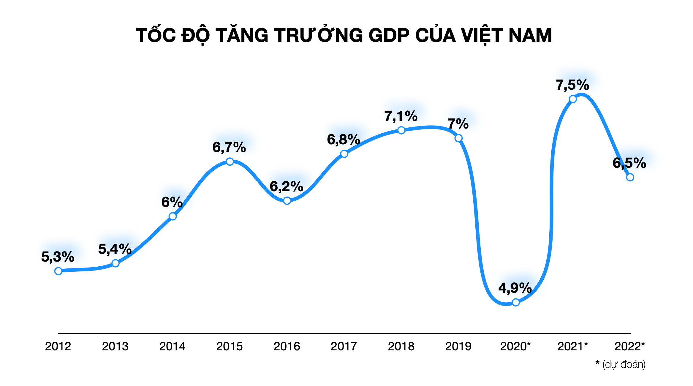GDP Việt Nam tăng 4,9% trong năm nay vì đại dịch Covid-19 - Ảnh 1. GDP Việt Nam tăng 4,9% trong năm nay vì đại dịch Covid-19 - Ảnh 1.