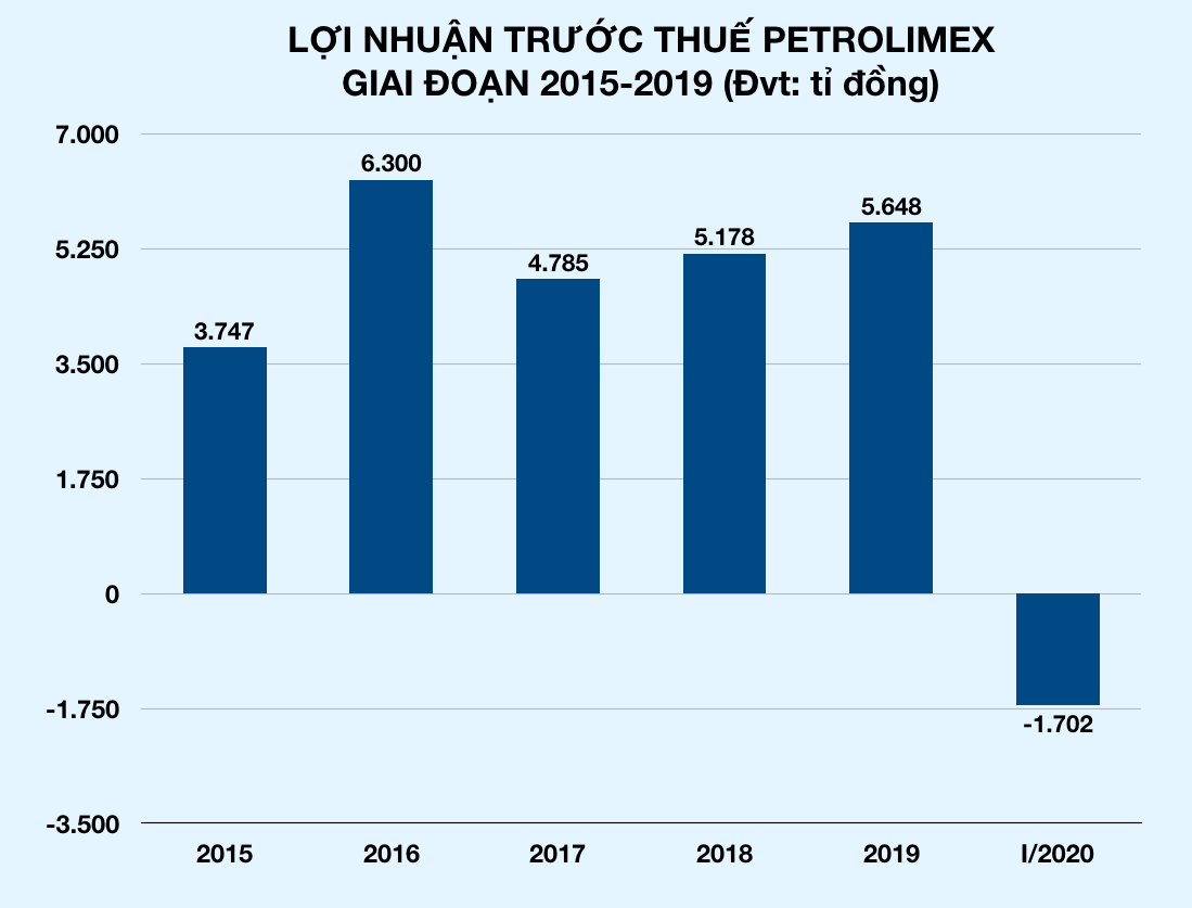Doanh nghiệp xăng dầu lỗ nặng vì Covid-19: Petrolimex, PV Oil, Lọc dầu Bình Sơn ôm lỗ hàng nghìn tỉ đồng - Ảnh 2.