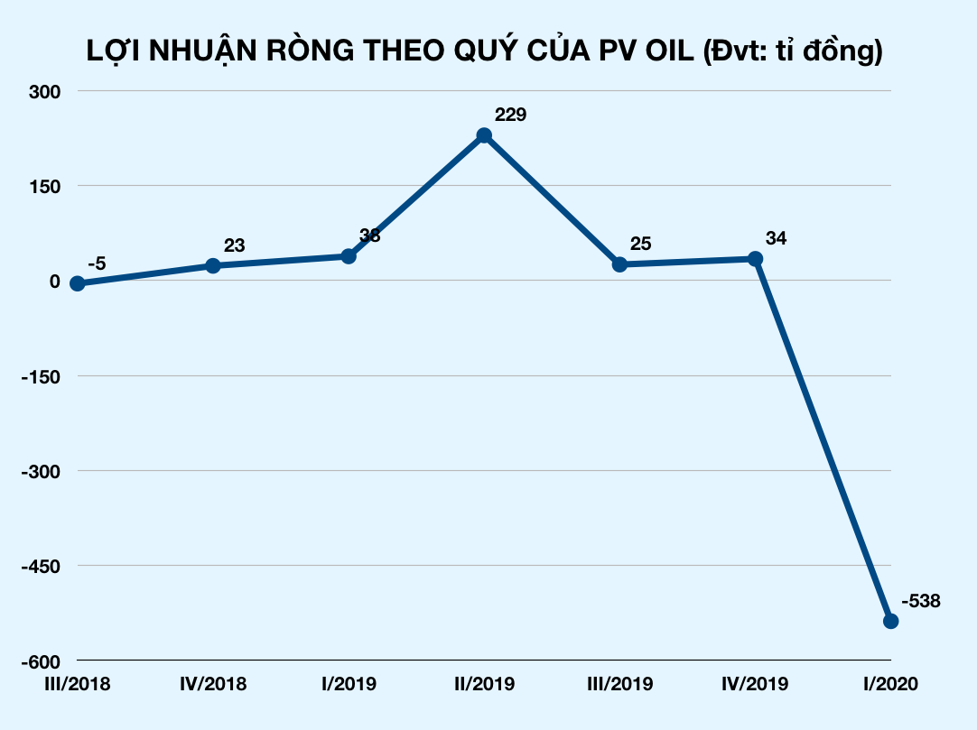 Doanh nghiệp xăng dầu lỗ nặng vì Covid-19: Petrolimex, PV Oil, Lọc dầu Bình Sơn ôm lỗ hàng nghìn tỉ đồng - Ảnh 3.