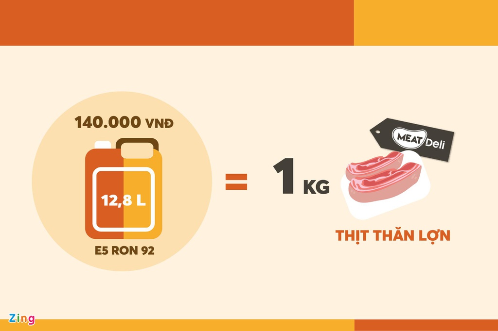 Giá 1 lít xăng không bằng 100 gram thịt lợn - Ảnh 6. Giá 1 lít xăng không bằng 100 gram thịt lợn - Ảnh 6.