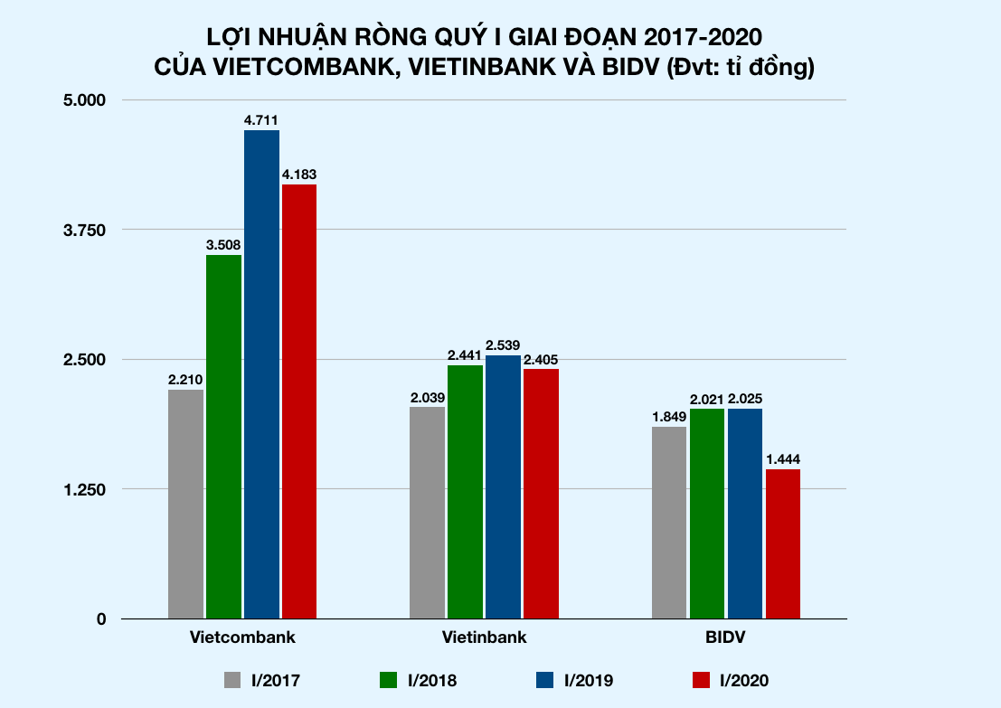 Lợi nhuận ngân hàng quý I/2020: 'Ông lớn' mất nghìn tỉ, nhà băng nhỏ lãi tăng gấp 2-3 lần - Ảnh 2. Lợi nhuận ngân hàng quý I/2020: 'Ông lớn' mất nghìn tỉ, nhà băng nhỏ lãi tăng gấp 2-3 lần - Ảnh 2.