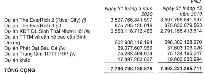 Doanh thu Phát Đạt sụt giảm 63% so với cùng kì, báo lãi tăng nhẹ nhờ giá vốn hàng bán thấp - Ảnh 2. Doanh thu Phát Đạt sụt giảm 63% so với cùng kì, báo lãi tăng nhẹ nhờ giá vốn hàng bán thấp - Ảnh 2.