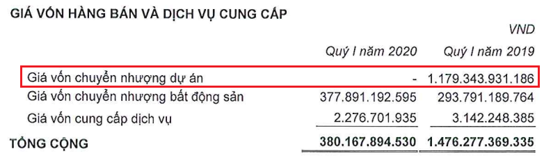 Doanh thu Phát Đạt sụt giảm 63% so với cùng kì, báo lãi tăng nhẹ nhờ giá vốn hàng bán thấp - Ảnh 1. Doanh thu Phát Đạt sụt giảm 63% so với cùng kì, báo lãi tăng nhẹ nhờ giá vốn hàng bán thấp - Ảnh 1.