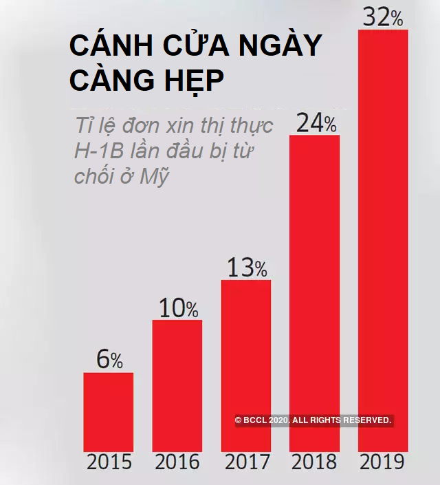 Tỉ lệ thất nghiệp Mỹ gia tăng khiến nỗi lo visa đè nặng người lao động châu Á trong các công ty công nghệ - Ảnh 6. Tỉ lệ thất nghiệp Mỹ gia tăng khiến nỗi lo visa đè nặng người lao động châu Á trong các công ty công nghệ - Ảnh 6.