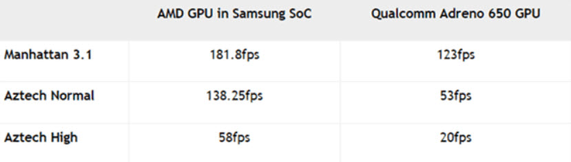 Rò rỉ sức mạnh của Samsung Exynos 1000 gấp ba lần Snapdragon 865 - Ảnh 3. Rò rỉ sức mạnh của Samsung Exynos 1000 gấp ba lần Snapdragon 865 - Ảnh 3.