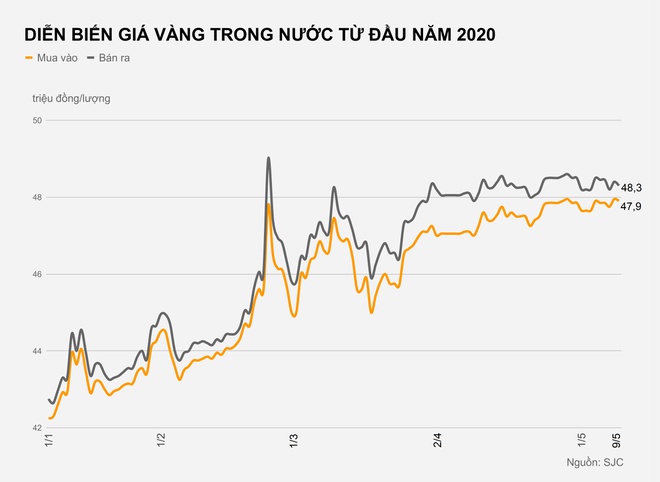 Mua vàng từ đầu năm giờ ra sao? - Ảnh 2. Mua vàng từ đầu năm giờ ra sao? - Ảnh 2.