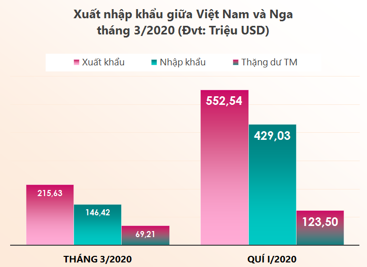 Xuất nhập khẩu giữa Việt Nam và Nga tháng 3/2020: Việt Nam xuất trên 92 triệu USD điện thoại sang Nga - Ảnh 1. Xuất nhập khẩu giữa Việt Nam và Nga tháng 3/2020: Việt Nam xuất trên 92 triệu USD điện thoại sang Nga - Ảnh 1.