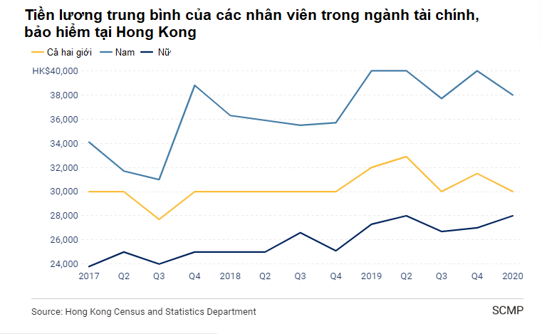 Nhân viên tại các ngân hàng và dịch vụ tài chính tại Hong Kong bị cắt giảm tiền lương tới 20% - Ảnh 2. Nhân viên tại các ngân hàng và dịch vụ tài chính tại Hong Kong bị cắt giảm tiền lương tới 20% - Ảnh 2.