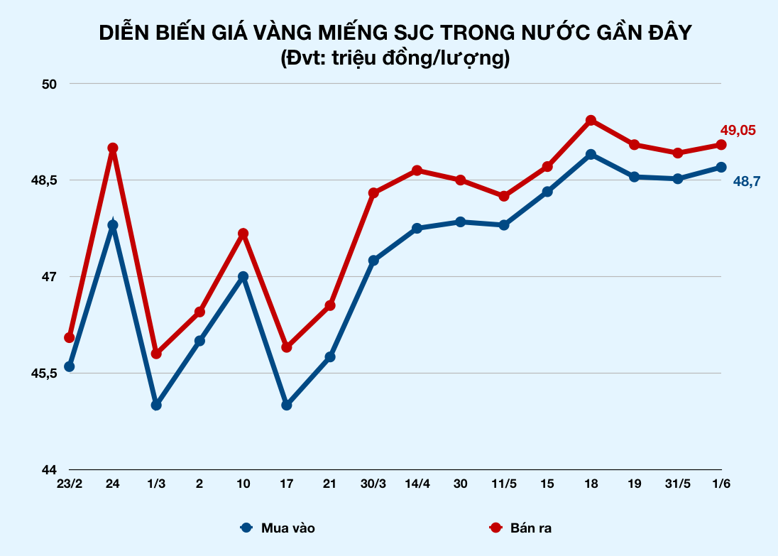 Giá vàng bật tăng sáng 1/6, tiếp tục vượt 49 triệu đồng mỗi lượng - Ảnh 2. Giá vàng bật tăng sáng 1/6, tiếp tục vượt 49 triệu đồng mỗi lượng - Ảnh 2.