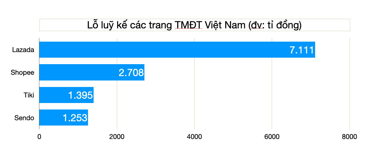 Cục diện thị trường thương mại điện tử sẽ thay đổi ra sao khi Tiki và Sendo về chung một nhà? - Ảnh 4. Cục diện thị trường thương mại điện tử sẽ thay đổi ra sao khi Tiki và Sendo về chung một nhà? - Ảnh 4.