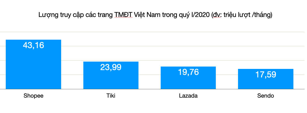 Cục diện thị trường thương mại điện tử sẽ thay đổi ra sao khi Tiki và Sendo về chung một nhà? - Ảnh 1. Cục diện thị trường thương mại điện tử sẽ thay đổi ra sao khi Tiki và Sendo về chung một nhà? - Ảnh 1.
