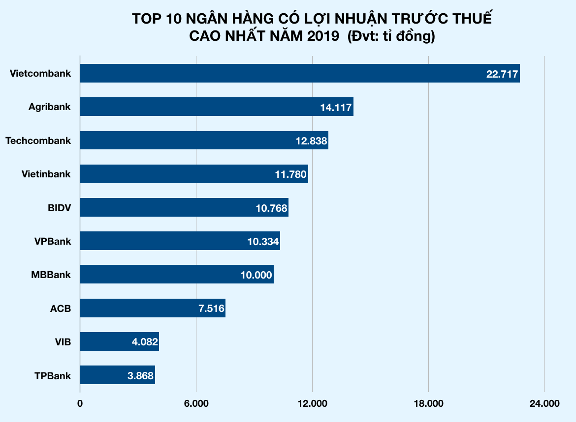 Lợi nhuận Agribank tăng gần gấp đôi, đạt hơn 14.100 tỉ đồng - Ảnh 1. Lợi nhuận Agribank tăng gần gấp đôi, đạt hơn 14.100 tỉ đồng - Ảnh 1.