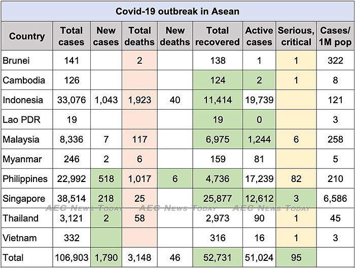 Cập nhật Covid-19 thế giới ngày 10/6: Mỹ thêm 1.072 ca tử vong, Indonesia tăng ca nhiễm cao nhất khu vực - Ảnh 6. Cập nhật Covid-19 thế giới ngày 10/6: Mỹ thêm 1.072 ca tử vong, Indonesia tăng ca nhiễm cao nhất khu vực - Ảnh 6.