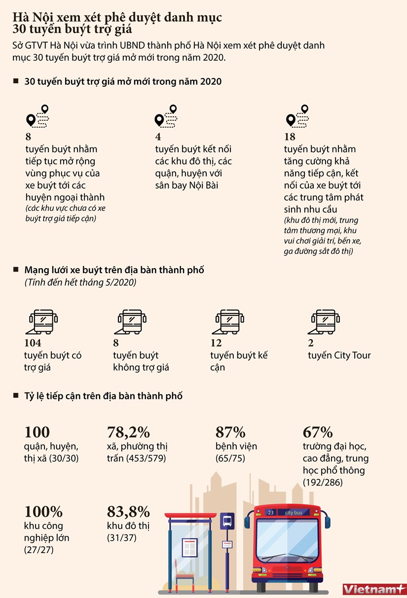 [Infographics] Hà Nội xem xét phê duyệt danh mục 30 tuyến buýt trợ giá - Ảnh 1.
