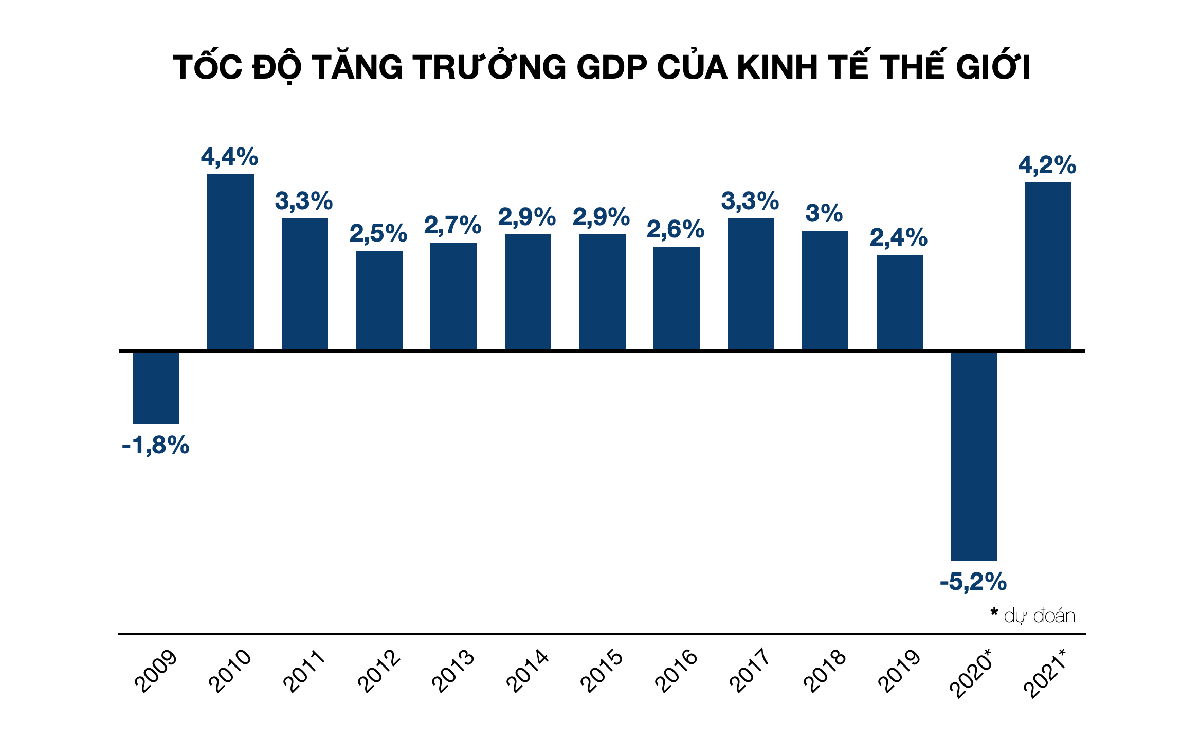 WB: Kinh tế thế giới suy giảm hơn 5%, gấp đôi đợt khủng hoảng 2009 - Ảnh 1. WB: Kinh tế thế giới suy giảm hơn 5%, gấp đôi đợt khủng hoảng 2009 - Ảnh 1.