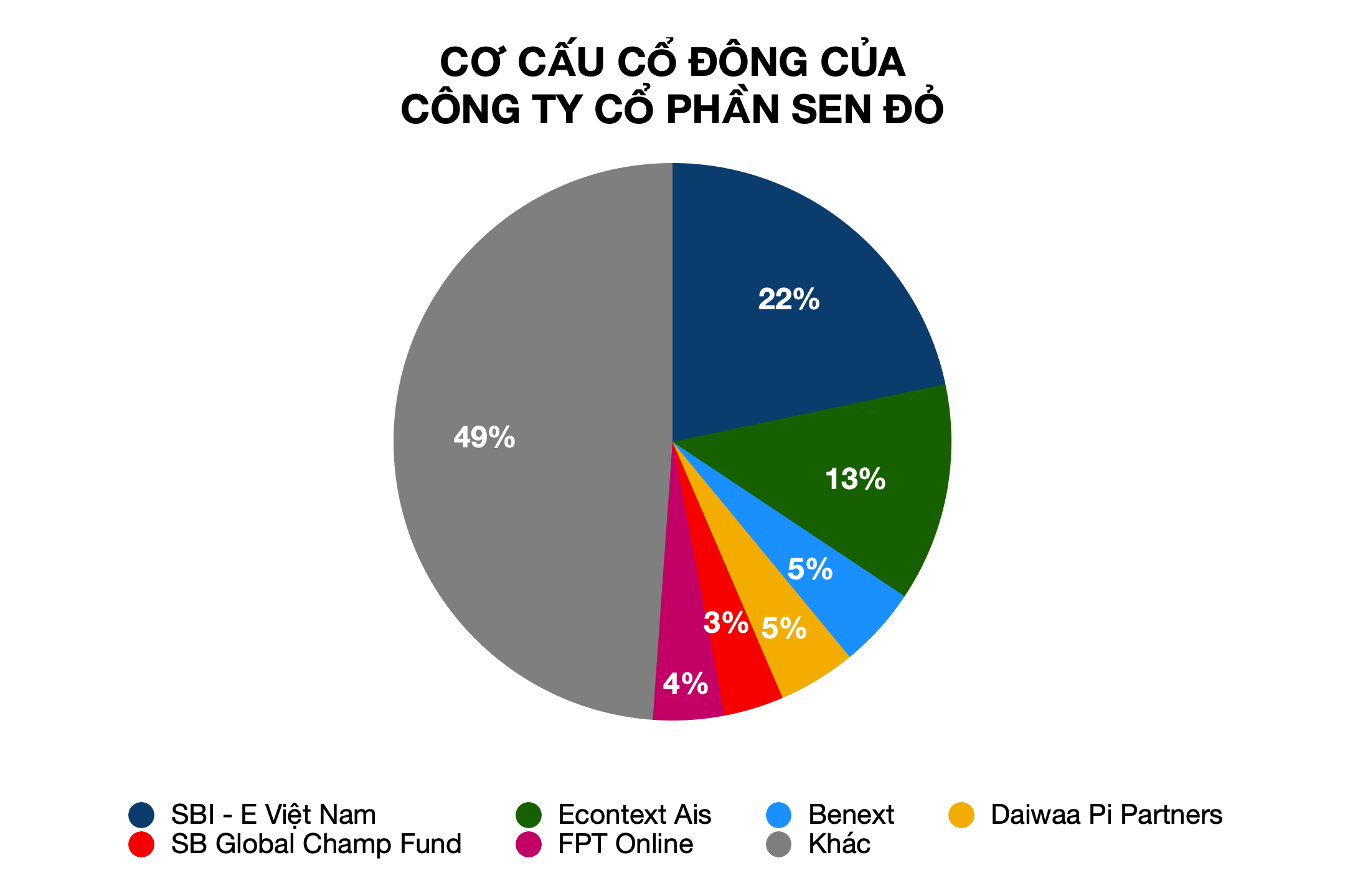 Vốn ngoại chiếm hơn 50% Tiki và 65% Sen Đỏ, liệu đây còn là sàn thương mại điện tử của Việt Nam? - Ảnh 3.