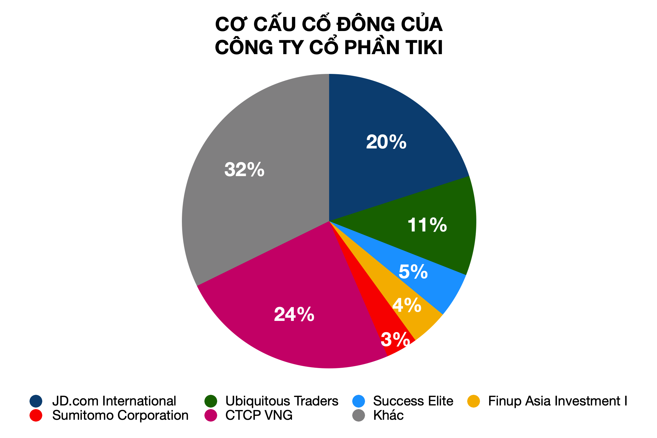 Vốn ngoại chiếm hơn 50% Tiki và 65% Sen Đỏ, liệu đây còn là sàn thương mại điện tử của Việt Nam? - Ảnh 2.