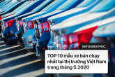 Top 10 ô tô bán chạy nhất Việt Nam tháng 5/2020: VinFast ghi tên 2 dòng xe vào bảng xếp hạng