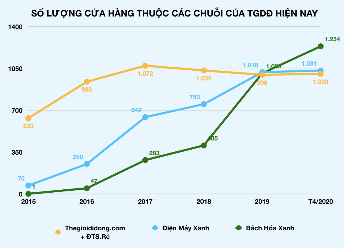 Bách Hóa Xanh vẫn chưa có lời sau 4 năm, Thế Giới Di Động đổ thêm 3.000 tỉ đồng mở rộng kinh doanh - Ảnh 2. Bách Hóa Xanh vẫn chưa có lời sau 4 năm, Thế Giới Di Động đổ thêm 3.000 tỉ đồng mở rộng kinh doanh - Ảnh 2.