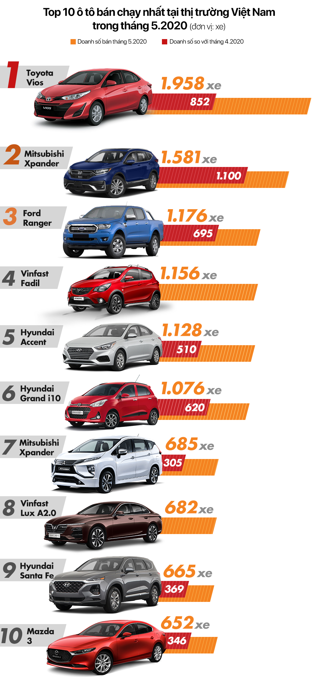 Top 10 ô tô bán chạy nhất Việt Nam tháng 5/2020: VinFast độc chiếm bảng xếp hạng - Ảnh 1.