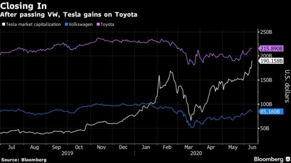 Tesla có thể soán ngôi Toyota trở thành nhà sản xuất ô tô có giá trị lớn nhất thế giới - Ảnh 2. Tesla có thể soán ngôi Toyota trở thành nhà sản xuất ô tô có giá trị lớn nhất thế giới - Ảnh 2.