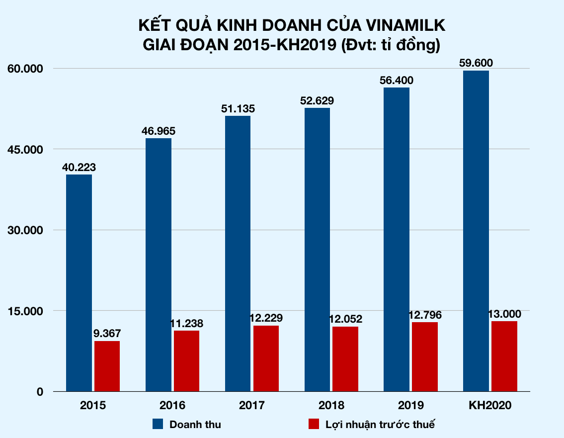 Vinamilk muốn lãi 13.000 tỉ năm nay, tuyên bố mở rộng chuỗi cà phê - Ảnh 1. Vinamilk muốn lãi 13.000 tỉ năm nay, tuyên bố mở rộng chuỗi cà phê - Ảnh 1.
