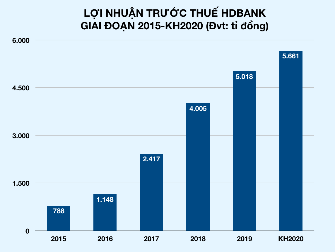 HDBank đặt mục tiêu lãi 5.661 tỉ đồng, phát hành 1 tỉ USD trái phiếu quốc tế từ năm nay - Ảnh 1. HDBank đặt mục tiêu lãi 5.661 tỉ đồng, phát hành 1 tỉ USD trái phiếu quốc tế từ năm nay - Ảnh 1.