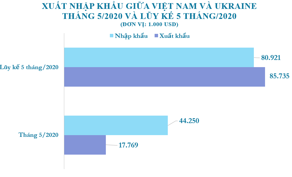 Xuất nhập khẩu Việt Nam và Ukraine tháng 5/2020: Xuất khẩu chính điện thoại các loại và linh kiện - Ảnh 2.