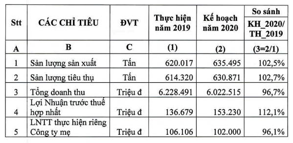 Phân bón Bình Điền đặt mục tiêu lợi nhuận tăng 12% - Ảnh 1.