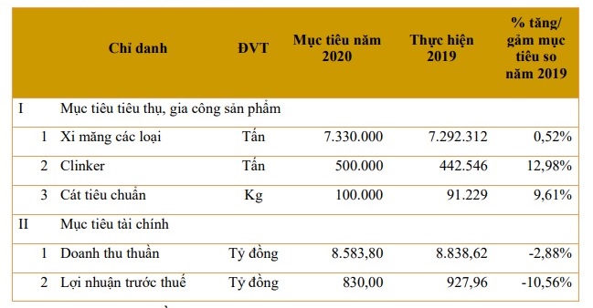 Xi măng Hà Tiên 1 dự kiến lợi nhuận giảm 11%, không quá trông chờ vào các dự án đầu tư công - Ảnh 1. Xi măng Hà Tiên 1 dự kiến lợi nhuận giảm 11%, không quá trông chờ vào các dự án đầu tư công - Ảnh 1.