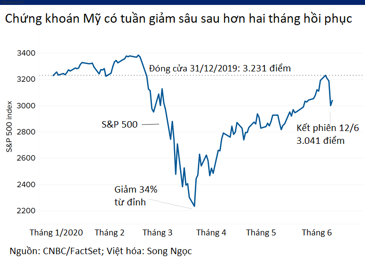 Nguy cơ chứng khoán Mỹ giảm sâu phiên đầu tuần, Dow Jones futures sụt hơn 300 điểm - Ảnh 1.