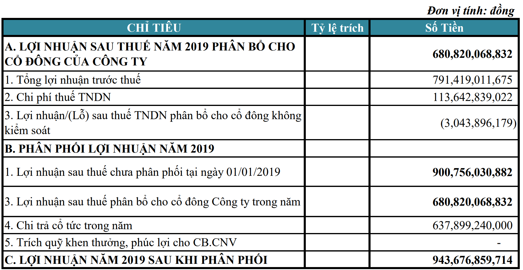 Đặt kế hoạch kinh doanh tăng trưởng, Vinacafé Biên Hòa sắp hoàn toàn về tay Masan? - Ảnh 2. Đặt kế hoạch kinh doanh tăng trưởng, Vinacafé Biên Hòa sắp hoàn toàn về tay Masan? - Ảnh 2.