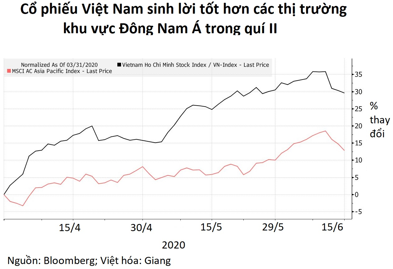 Bloomberg: Nhà đầu tư ngoại quay trở về Việt Nam sau thành công chống dịch ấn tượng - Ảnh 2. Bloomberg: Nhà đầu tư ngoại quay trở về Việt Nam sau thành công chống dịch ấn tượng - Ảnh 2.