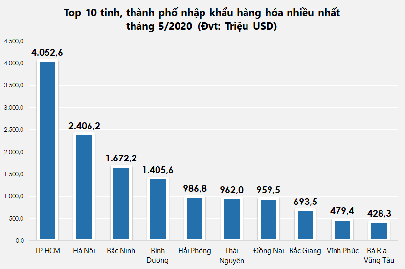 Top 10 tỉnh, thành xuất nhập khẩu nhiều nhất tháng 5/2020 - Ảnh 2. Top 10 tỉnh, thành xuất nhập khẩu nhiều nhất tháng 5/2020 - Ảnh 2.