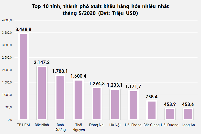 Top 10 tỉnh, thành xuất nhập khẩu nhiều nhất tháng 5/2020 - Ảnh 1. Top 10 tỉnh, thành xuất nhập khẩu nhiều nhất tháng 5/2020 - Ảnh 1.