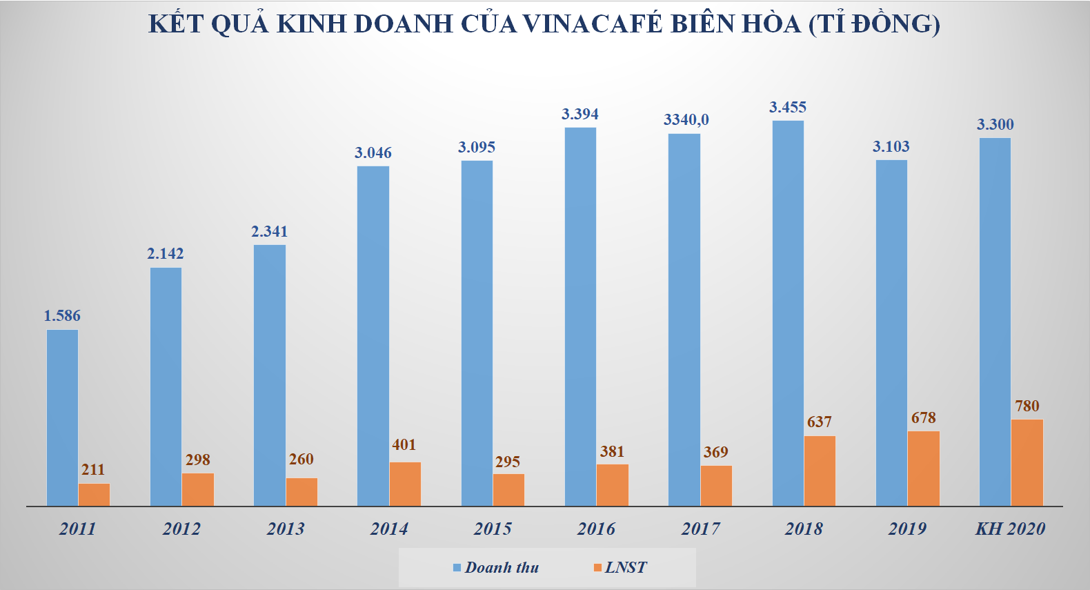 Đặt kế hoạch kinh doanh tăng trưởng, Vinacafé Biên Hòa sắp hoàn toàn về tay Masan? - Ảnh 1. Đặt kế hoạch kinh doanh tăng trưởng, Vinacafé Biên Hòa sắp hoàn toàn về tay Masan? - Ảnh 1.