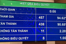 Quốc hội nhất trí bỏ hộ kinh doanh khỏi Luật Doanh nghiệp