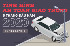 Trong 6 tháng đầu năm 2020, toàn quốc xảy ra 6.781 vụ tai nạn giao thông