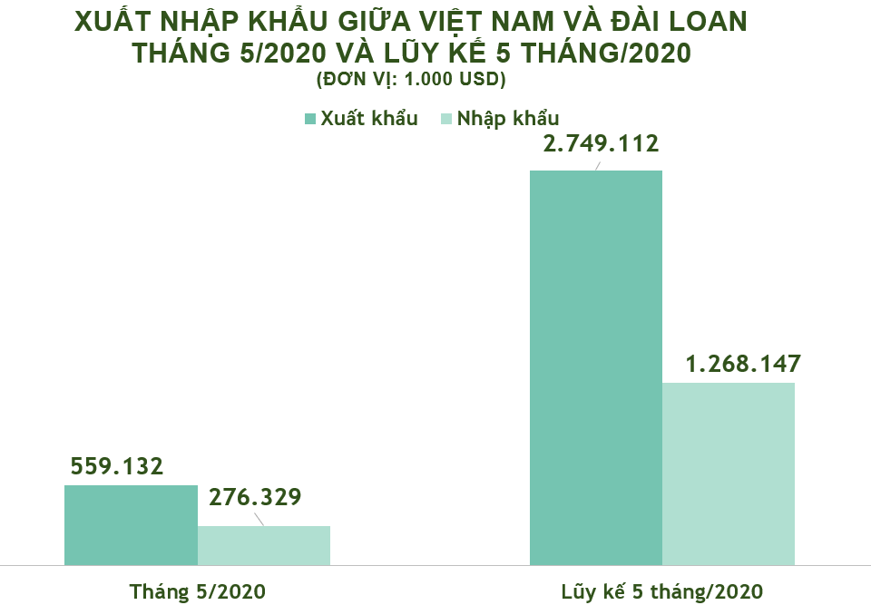 Xuất nhập khẩu Việt Nam và Đài Loan tháng 5/2020: Kim ngạch hai chiều trên 835,5 triệu USD - Ảnh 2. Xuất nhập khẩu Việt Nam và Đài Loan tháng 5/2020: Kim ngạch hai chiều trên 835,5 triệu USD - Ảnh 2.