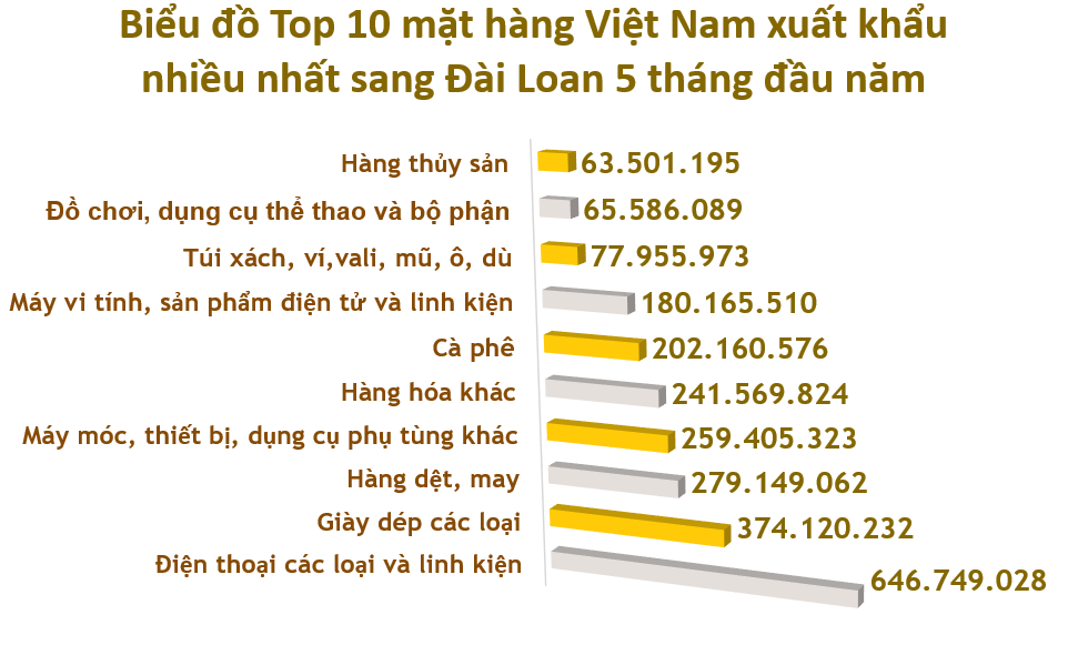 Xuất nhập khẩu Việt Nam và Đài Loan tháng 5/2020: Kim ngạch hai chiều trên 835,5 triệu USD - Ảnh 3. Xuất nhập khẩu Việt Nam và Đài Loan tháng 5/2020: Kim ngạch hai chiều trên 835,5 triệu USD - Ảnh 3.