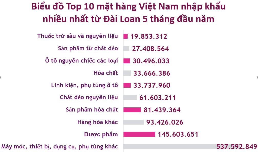 Xuất nhập khẩu Việt Nam và Đài Loan tháng 5/2020: Kim ngạch hai chiều trên 835,5 triệu USD - Ảnh 5. Xuất nhập khẩu Việt Nam và Đài Loan tháng 5/2020: Kim ngạch hai chiều trên 835,5 triệu USD - Ảnh 5.