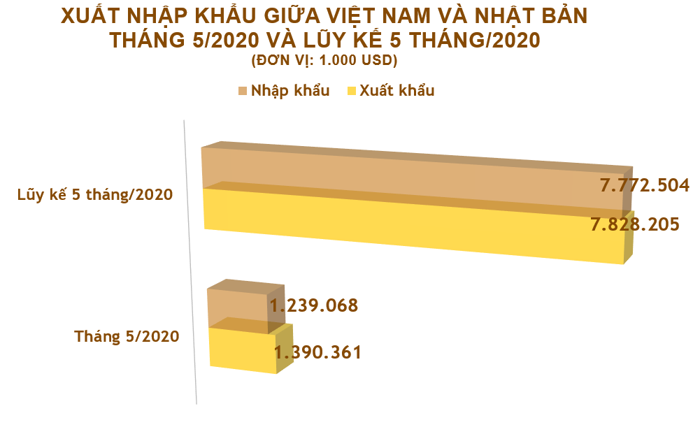 Xuất nhập khẩu Việt Nam và Nhật Bản tháng 5/2020: Xuất sang Nhật Bản 216,9 triệu hàng dệt may - Ảnh 2. Xuất nhập khẩu Việt Nam và Nhật Bản tháng 5/2020: Xuất sang Nhật Bản 216,9 triệu hàng dệt may - Ảnh 2.