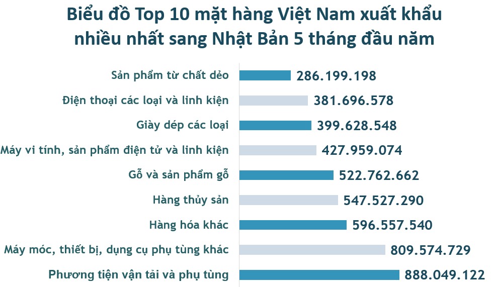 Xuất nhập khẩu Việt Nam và Nhật Bản tháng 5/2020: Xuất sang Nhật Bản 216,9 triệu hàng dệt may - Ảnh 3. Xuất nhập khẩu Việt Nam và Nhật Bản tháng 5/2020: Xuất sang Nhật Bản 216,9 triệu hàng dệt may - Ảnh 3.