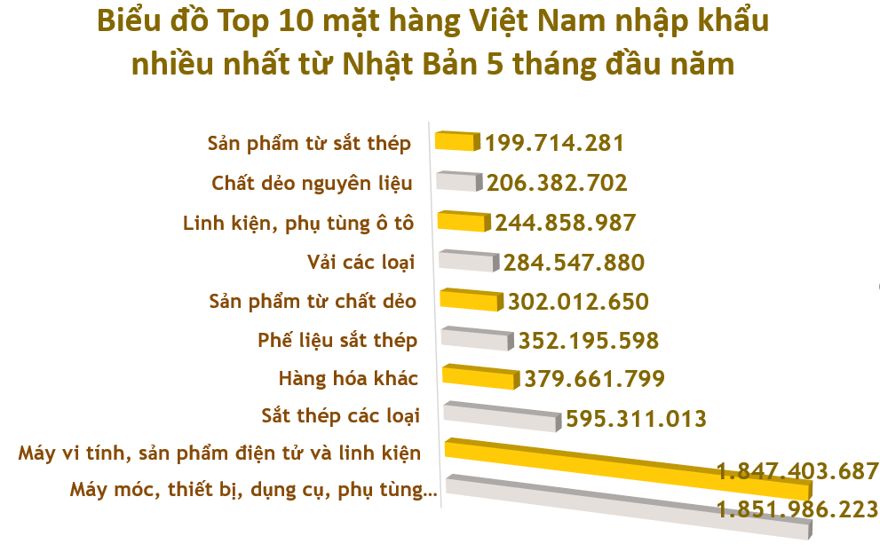 Xuất nhập khẩu Việt Nam và Nhật Bản tháng 5/2020: Xuất sang Nhật Bản 216,9 triệu hàng dệt may - Ảnh 5. Xuất nhập khẩu Việt Nam và Nhật Bản tháng 5/2020: Xuất sang Nhật Bản 216,9 triệu hàng dệt may - Ảnh 5.
